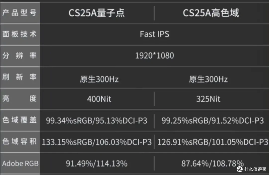 【穷哥们】24.5寸,300Hz显示器国补后只要533!川升CS25A