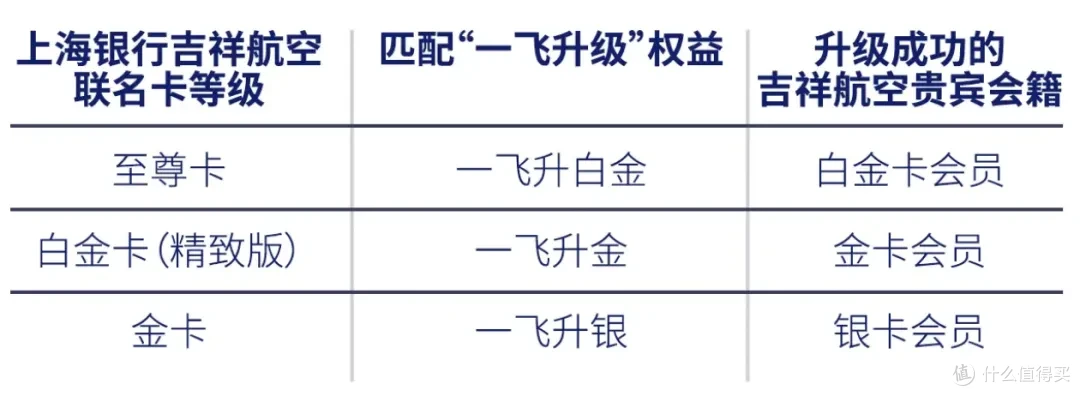 吉祥航空 金卡会员 吉祥航空 金卡会员 经典的，也很好｜上海银行吉祥航空联名