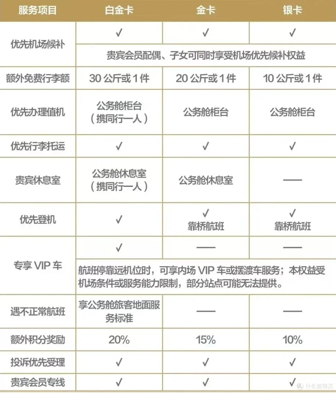 吉祥航空金卡，快速升级最新攻略！_信用卡_什么值得买
