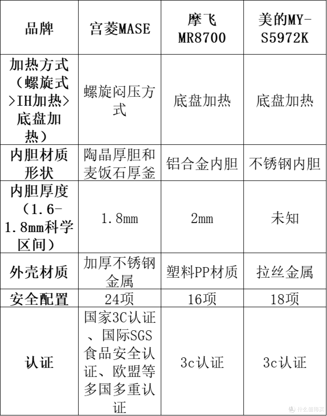 宫菱、美的、摩飞电高压锅怎么样?如何选?真实测评PK!