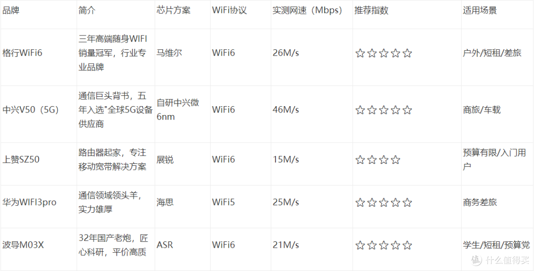 别花冤枉钱!随身 WiFi 高性价比清单:格行、华为、中兴怎么选?