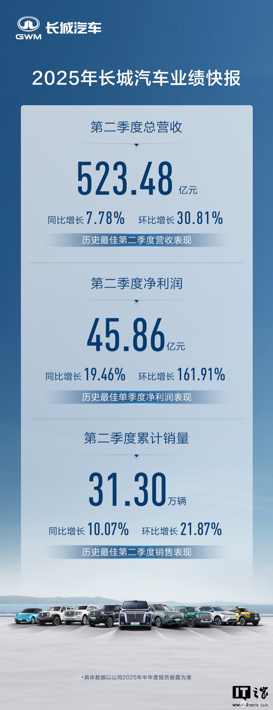 长城汽车2025年Q2总营收523.48亿元,同比增长7.78%
