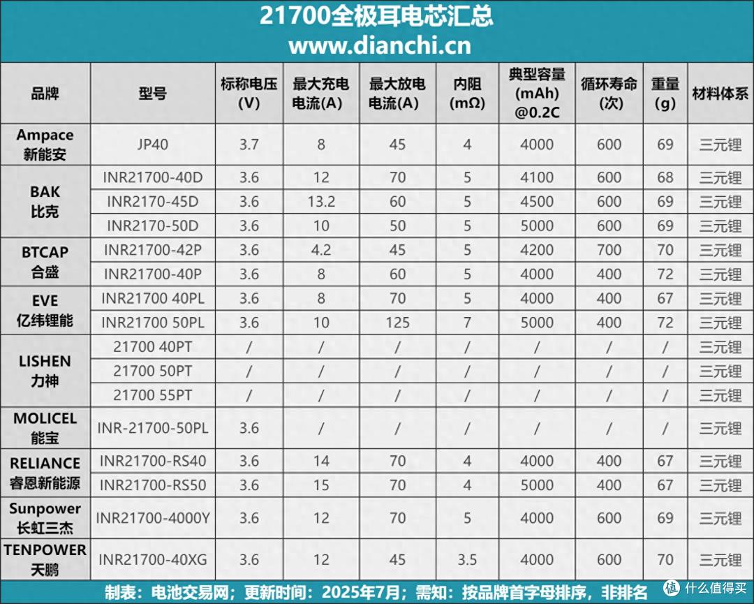 九家企业推出21700全极耳电池,大功率充电宝迎来技术变革