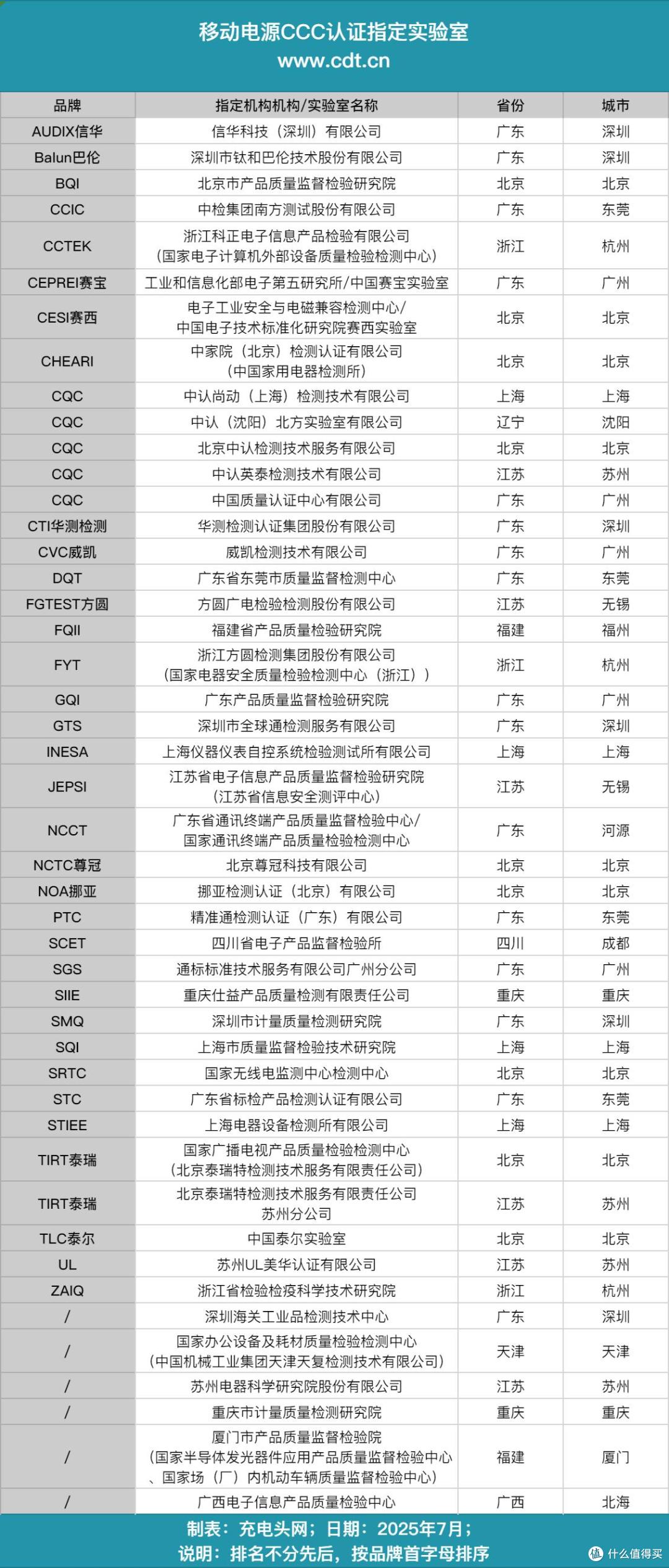 确保充电宝CCC认证合法合规,充电宝指定实验室有哪些?