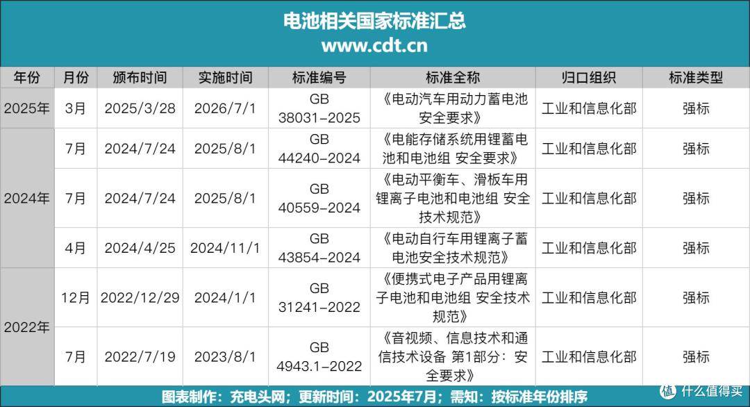CCC安全认证，锂电池相关国家标准有哪些