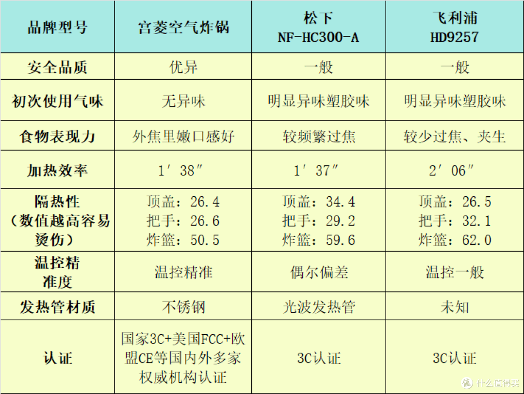 松下|飞利浦|宫菱空气炸锅好用吗?实力PK!谁是入手的优选?