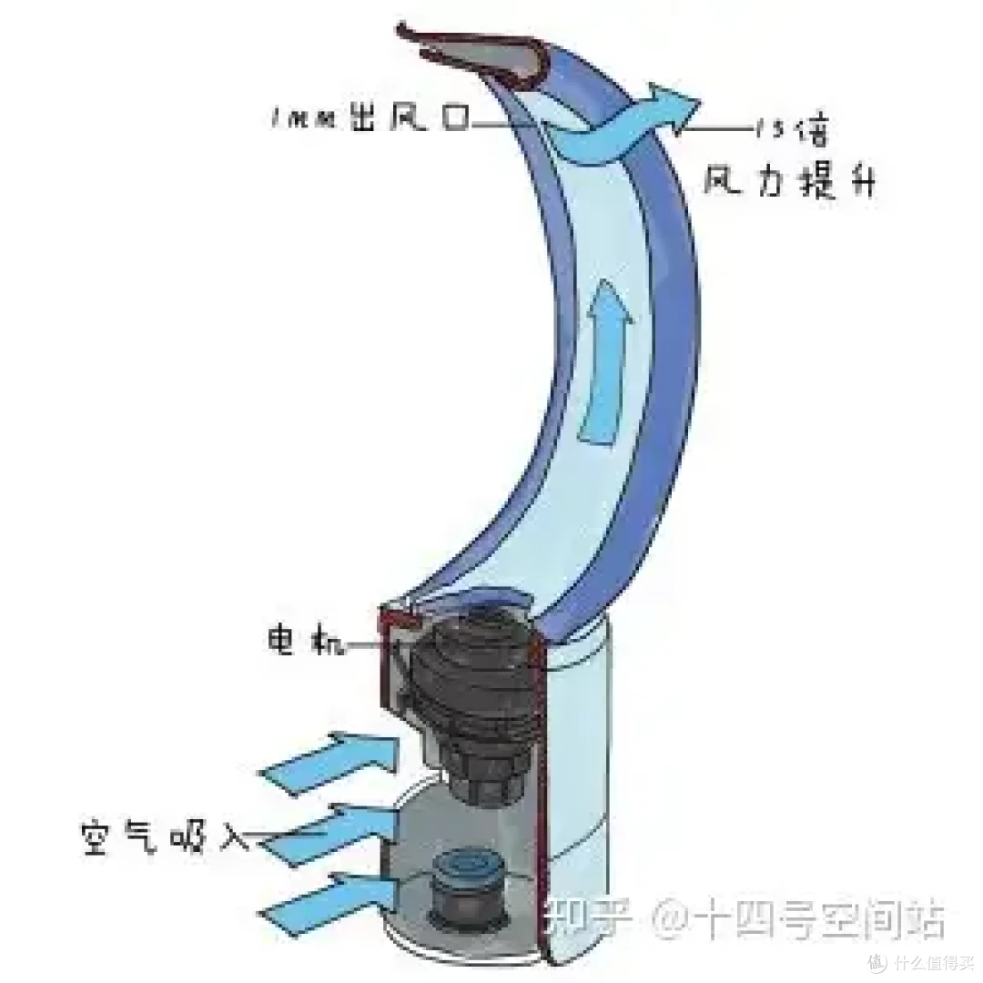还在为扇叶积灰头疼?这三款无叶风扇救大命