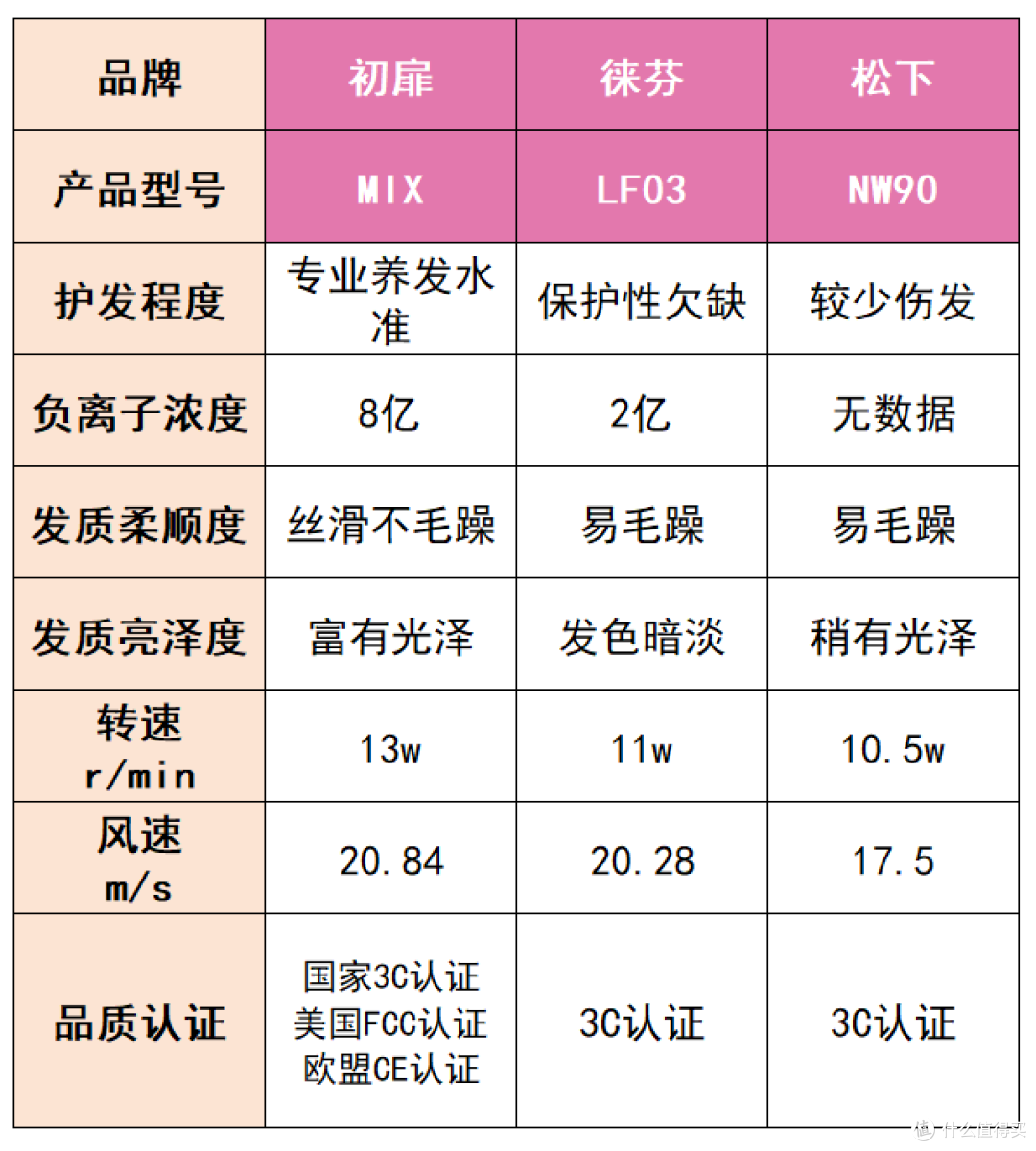 初扉、徕芬、松下高速电吹风机怎么样?好用吗?旗舰款测评