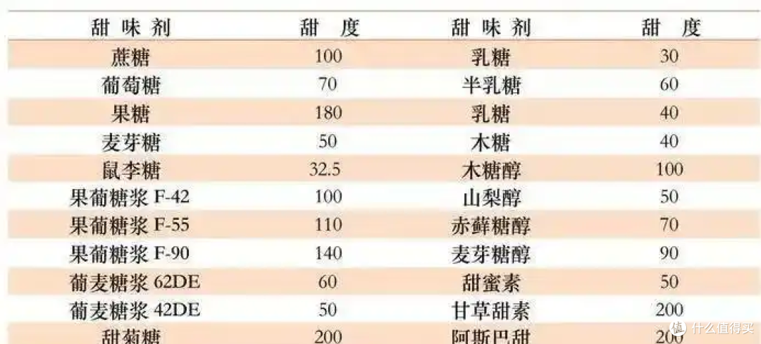 学习知识之:果葡糖浆与白砂糖的区别