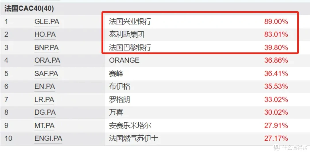 暴涨超80%,欧洲金融牛市更猛...
