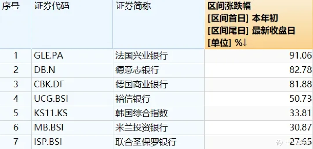 暴涨超80%,欧洲金融牛市更猛...