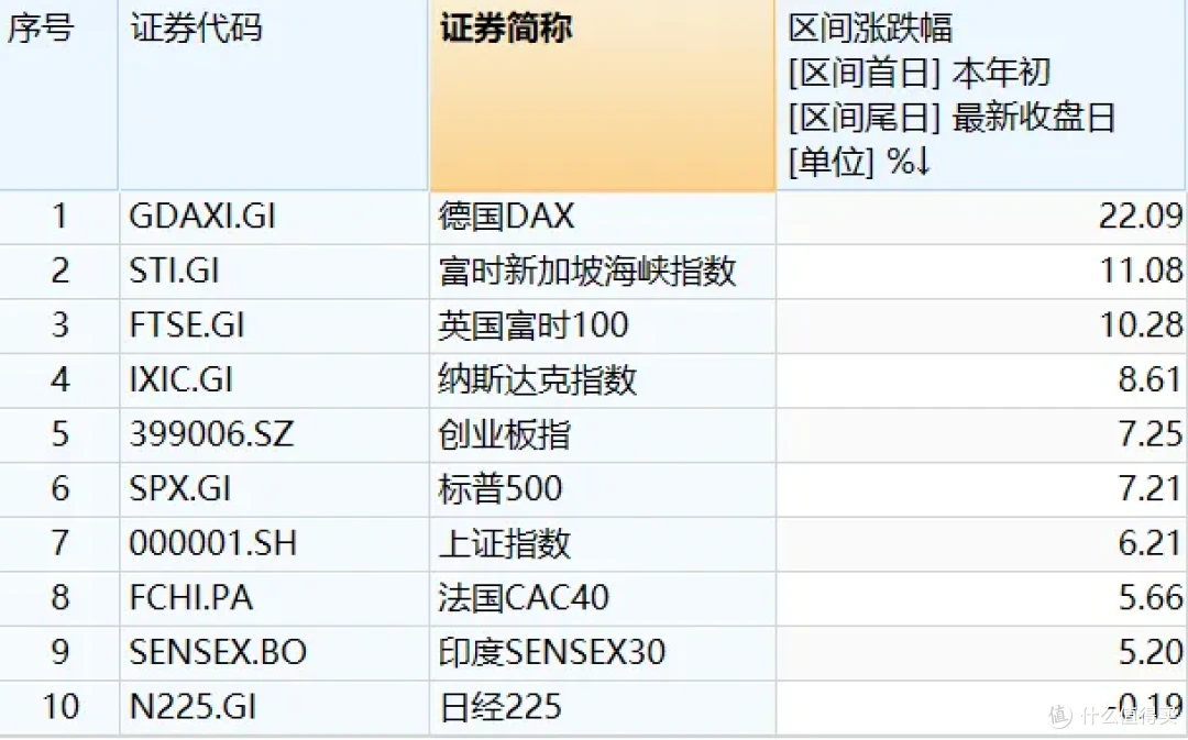 暴涨超80%,欧洲金融牛市更猛...