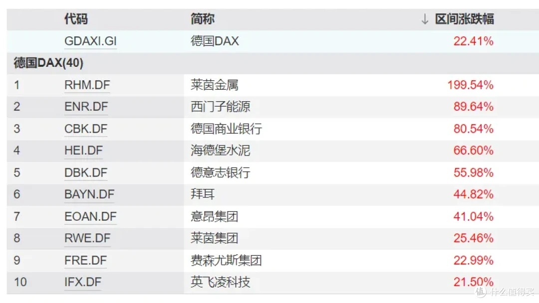 暴涨超80%,欧洲金融牛市更猛...