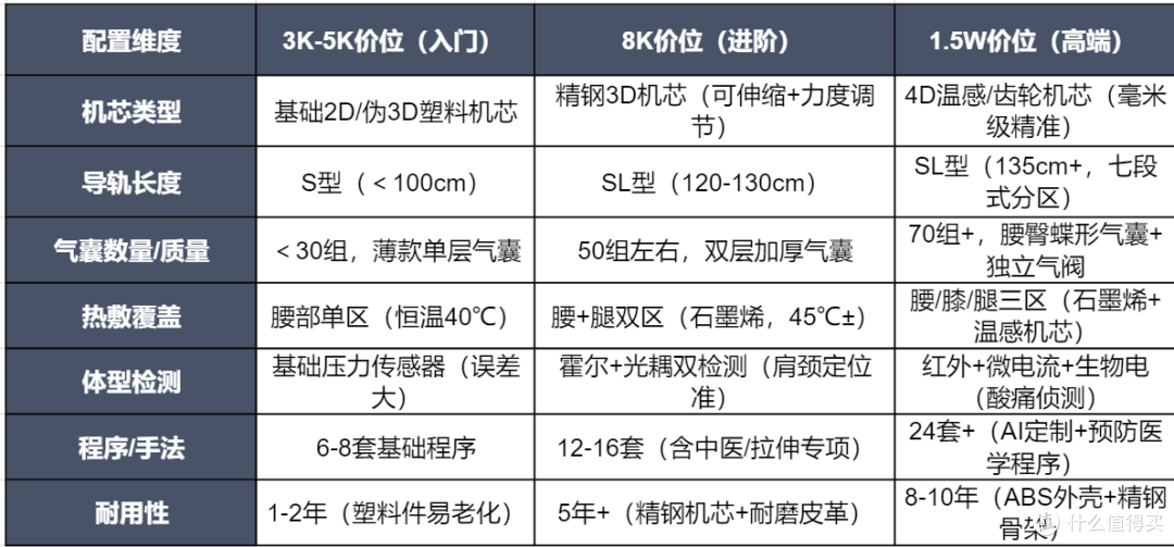 3K听个响？7款按摩椅拆机真相：3K-1W是塑料机芯到精钢骨架的差距
