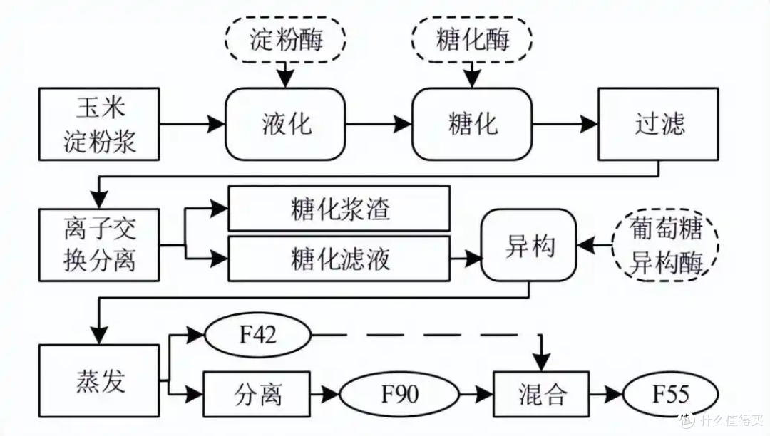 学习知识之:果葡糖浆与白砂糖的区别