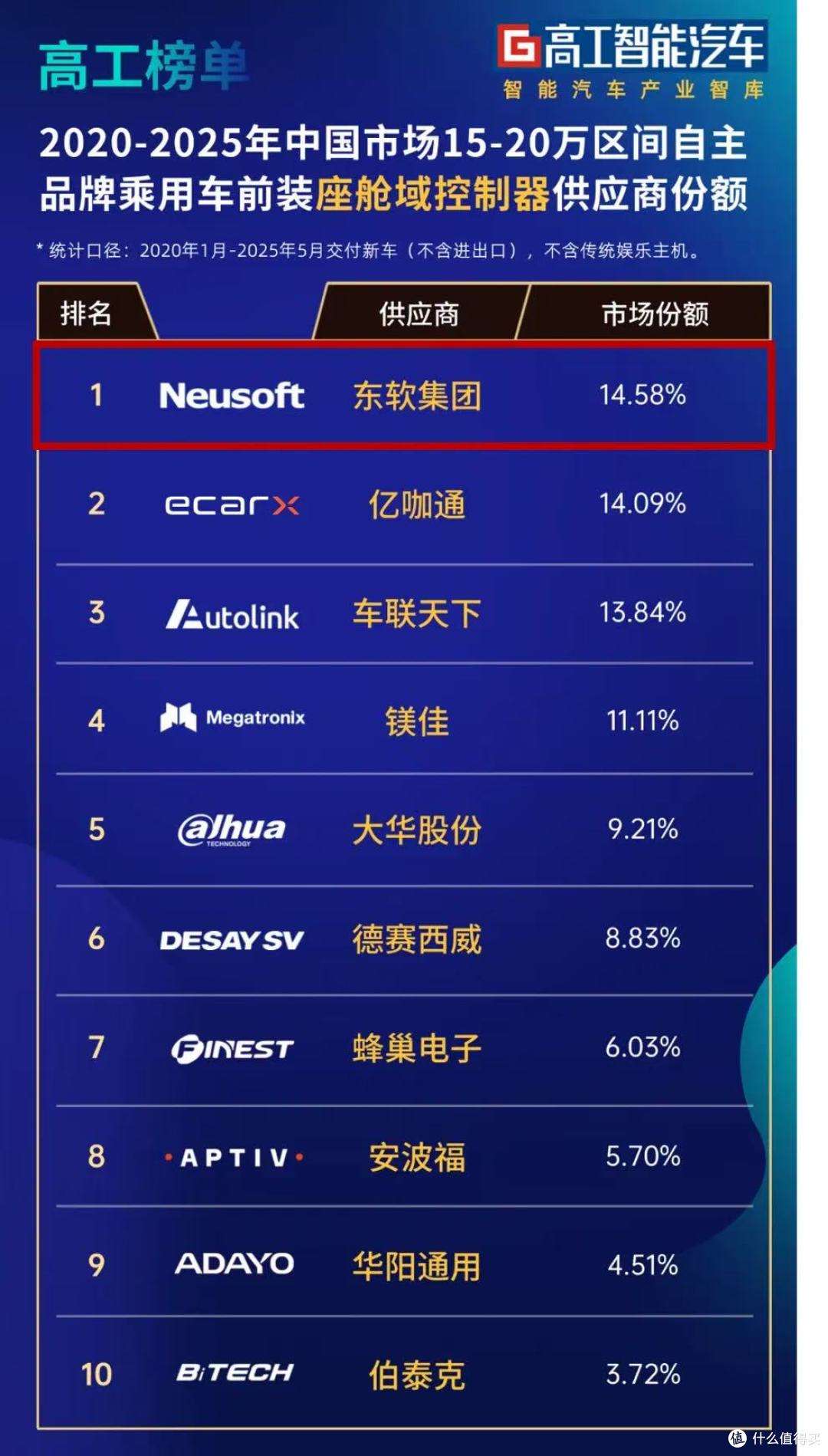 高工发布座舱域控榜单,东软市场份额第一