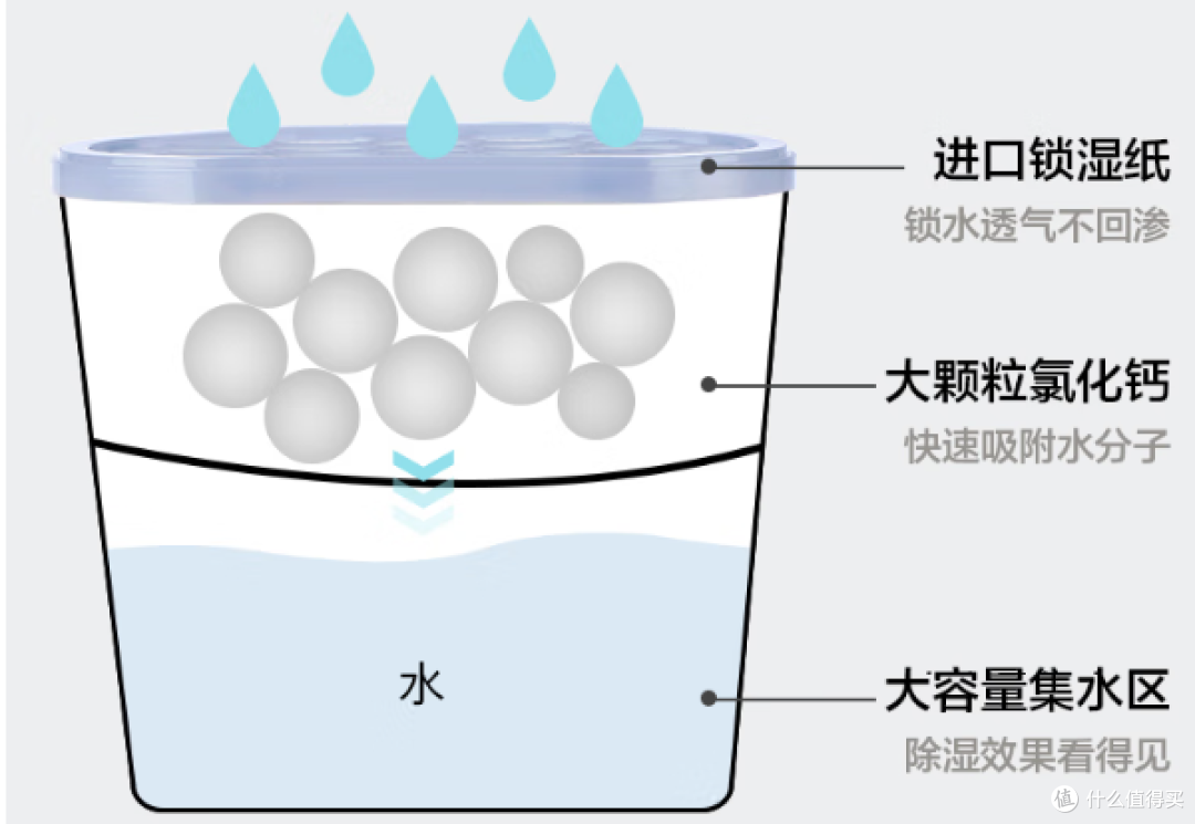 京东京造巨除湿盒,潮湿克星来袭!