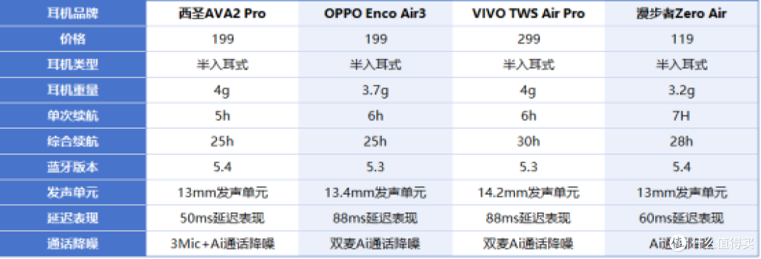 2025热门蓝牙耳机横评,漫步者VIVO西圣、OPPO蓝牙耳机哪款更好用