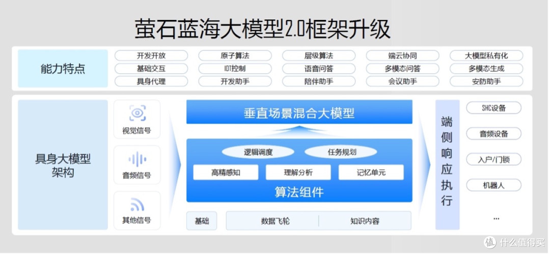 萤石蓝海大模型荣获CIC灼识的市场地位确认