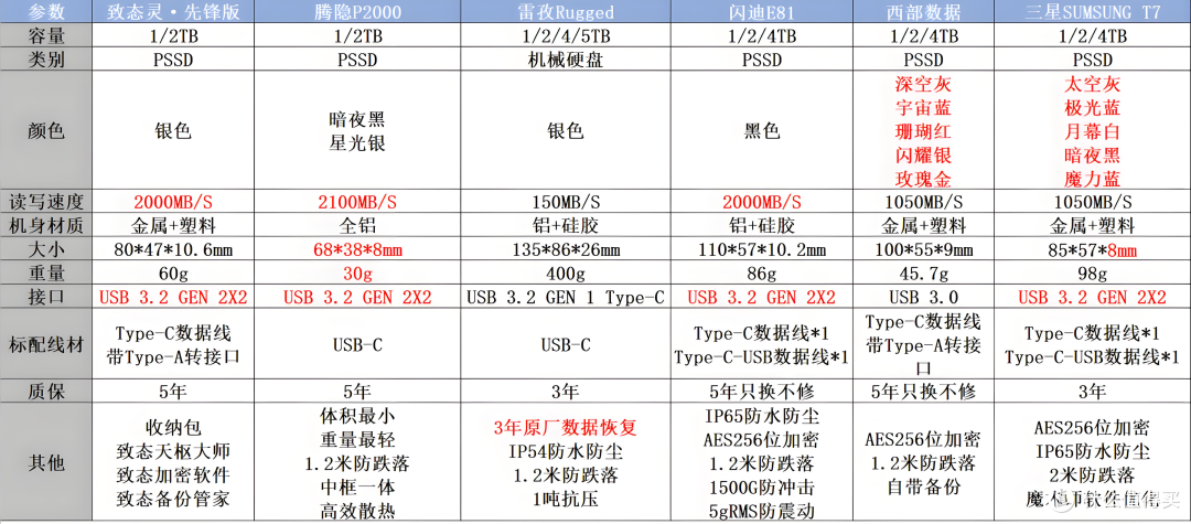 2025移动硬盘推荐,6款大牌实测分析,看看谁最稳!