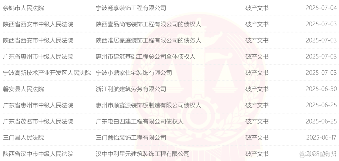 数读家居丨上半年装企破产数大增七成!有大型陶企两折成交!