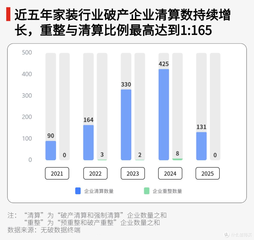 数读家居丨上半年装企破产数大增七成!有大型陶企两折成交!