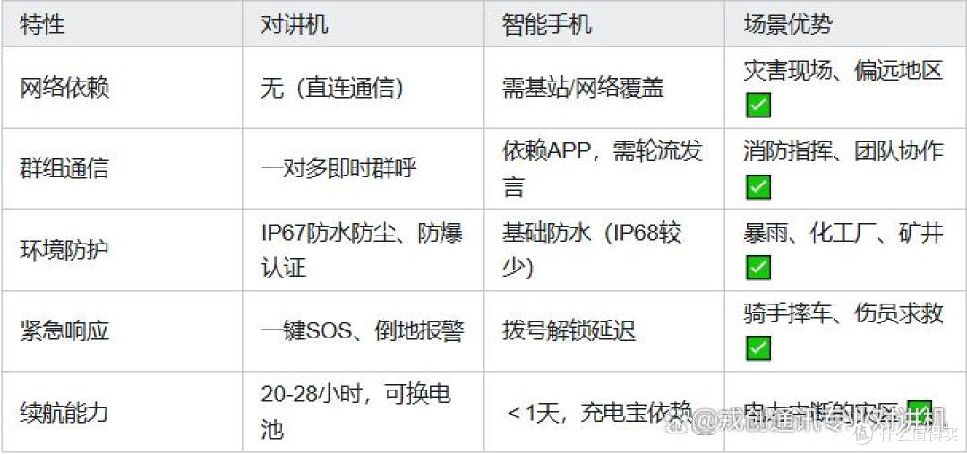 智能手机无处不在,但对讲机为何屹立不倒?