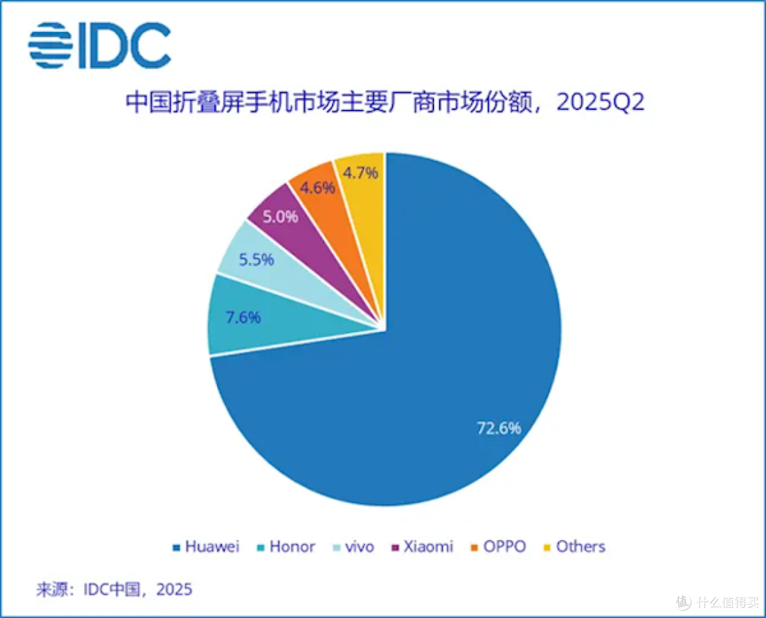 折叠屏iPhone已确定,华为却“一家独大”,还有机会吗?