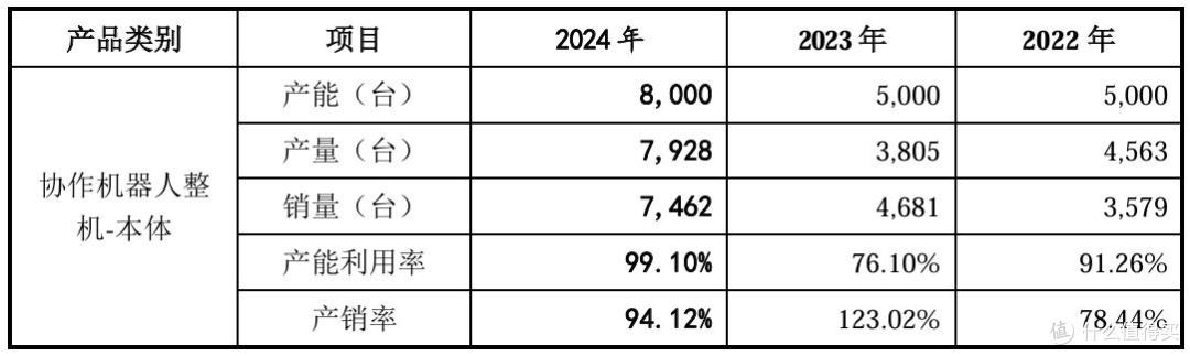 节卡股份报考科创板上市:收入增长不及预期,大幅扩产意欲何为?