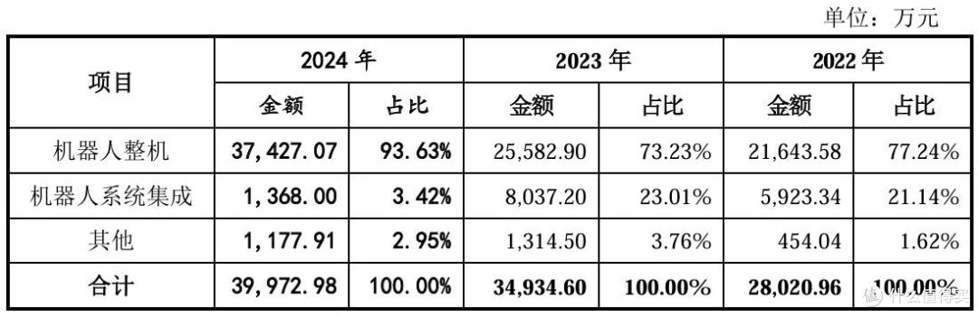 节卡股份报考科创板上市:收入增长不及预期,大幅扩产意欲何为?