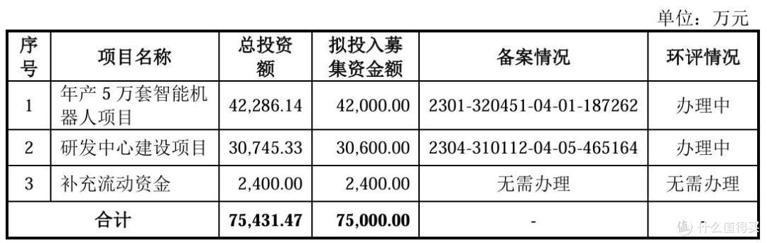 节卡股份报考科创板上市:收入增长不及预期,大幅扩产意欲何为?