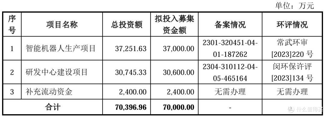 节卡股份报考科创板上市:收入增长不及预期,大幅扩产意欲何为?