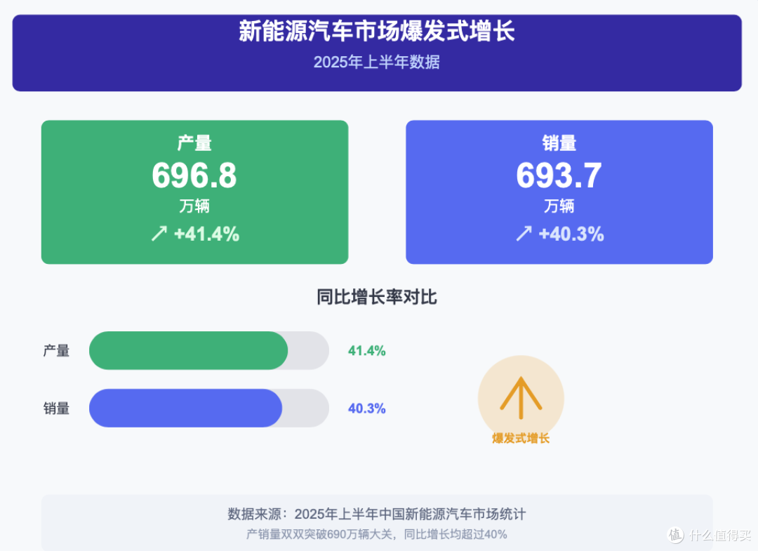 “狂飙”之后的新能源汽车，会驶向何处？