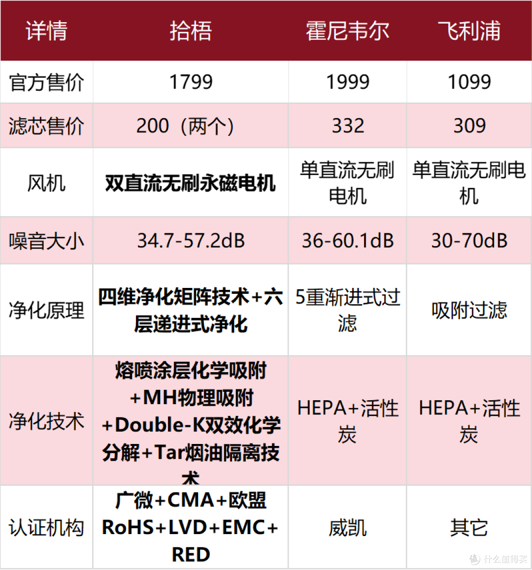 除烟味好的宠物店空气净化器哪款好?三款宠物店空气净化器测评