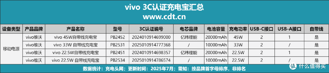 多款vivo 3C充电宝选择，符合民航规定，最高容量可选20000mAh
