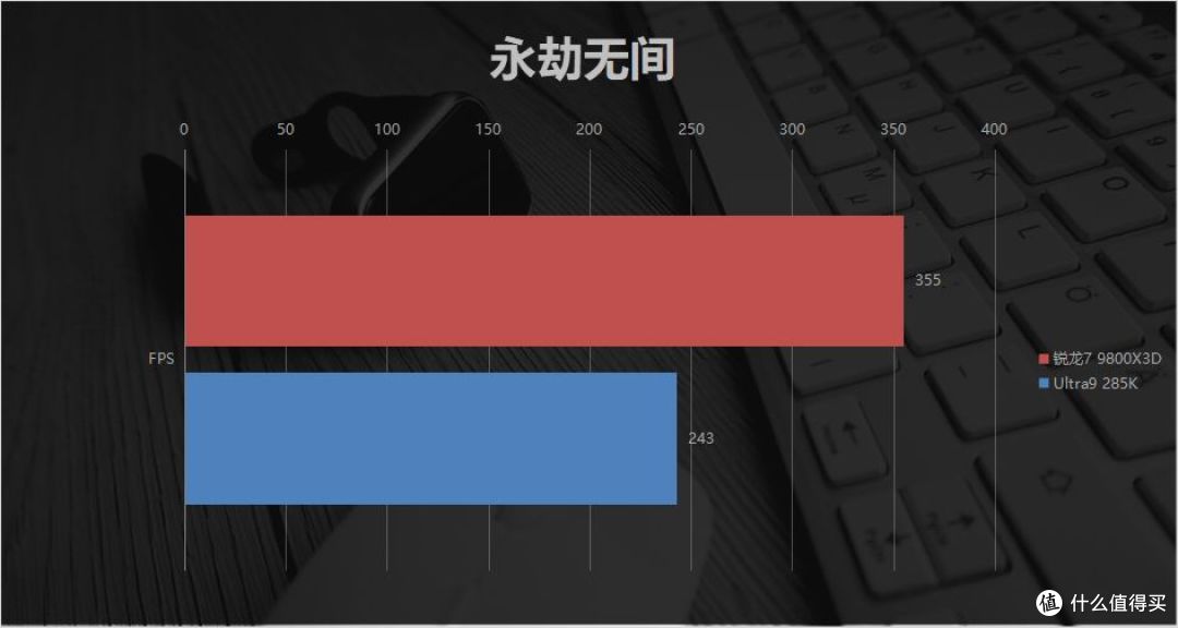 Low帧碾压+千帧流畅！锐龙7 9800X3D对比Ultra9 285K：暑期王者！