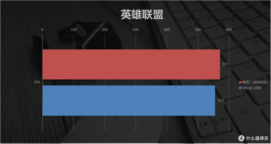 Low帧碾压+千帧流畅！锐龙7 9800X3D对比Ultra9 285K：暑期王者！