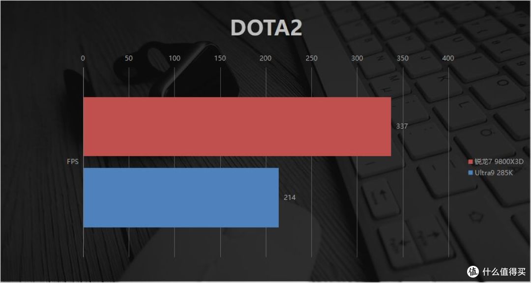 Low帧碾压+千帧流畅！锐龙7 9800X3D对比Ultra9 285K：暑期王者！