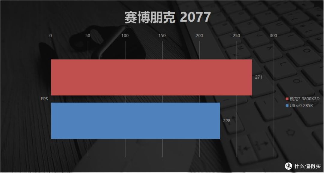 Low帧碾压+千帧流畅！锐龙7 9800X3D对比Ultra9 285K：暑期王者！