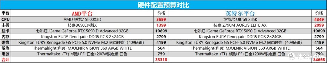 Low帧碾压+千帧流畅！锐龙7 9800X3D对比Ultra9 285K：暑期王者！