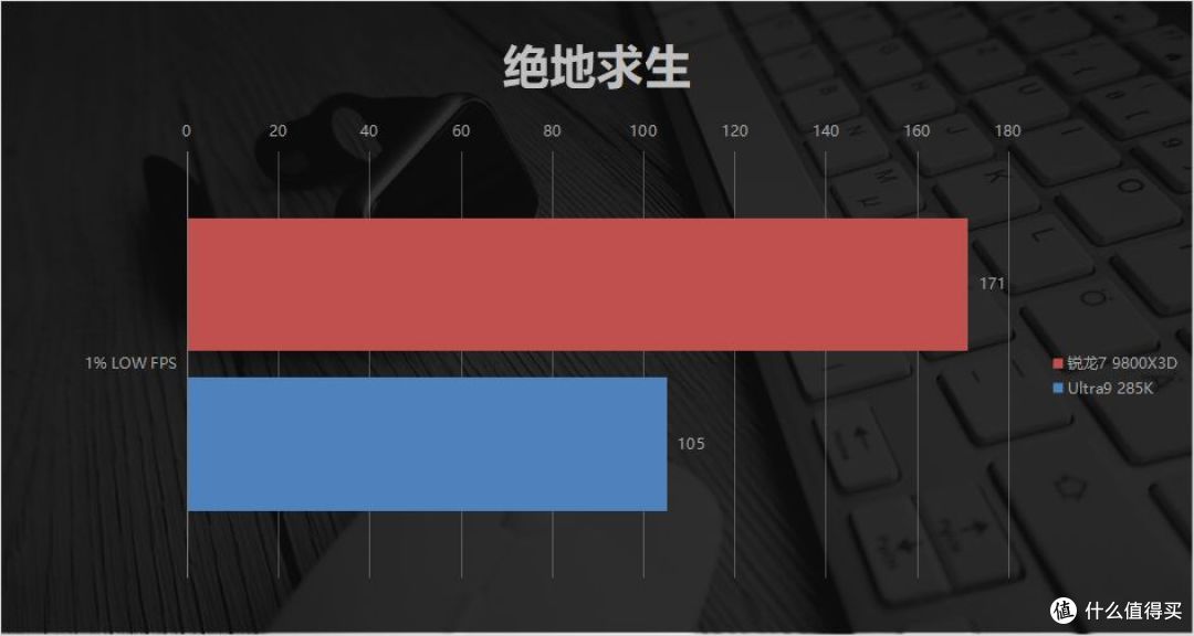 Low帧碾压+千帧流畅！锐龙7 9800X3D对比Ultra9 285K：暑期王者！
