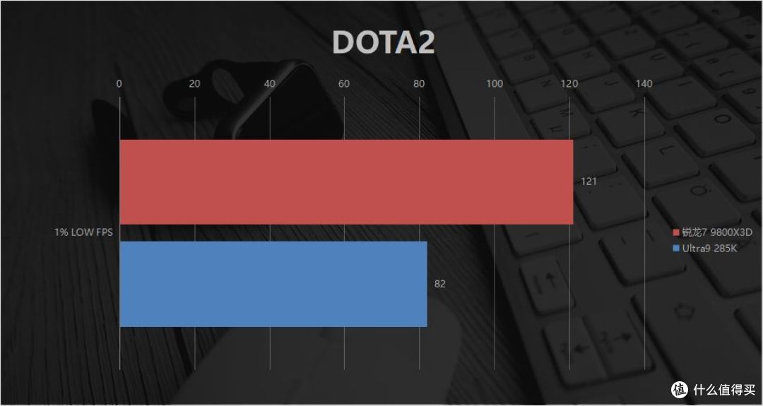 Low帧碾压+千帧流畅！锐龙7 9800X3D对比Ultra9 285K：暑期王者！