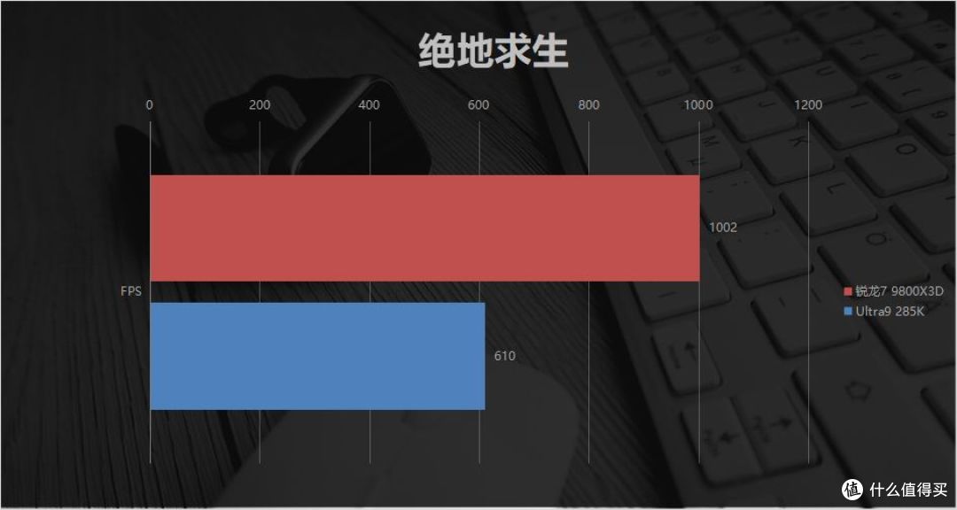 Low帧碾压+千帧流畅！锐龙7 9800X3D对比Ultra9 285K：暑期王者！