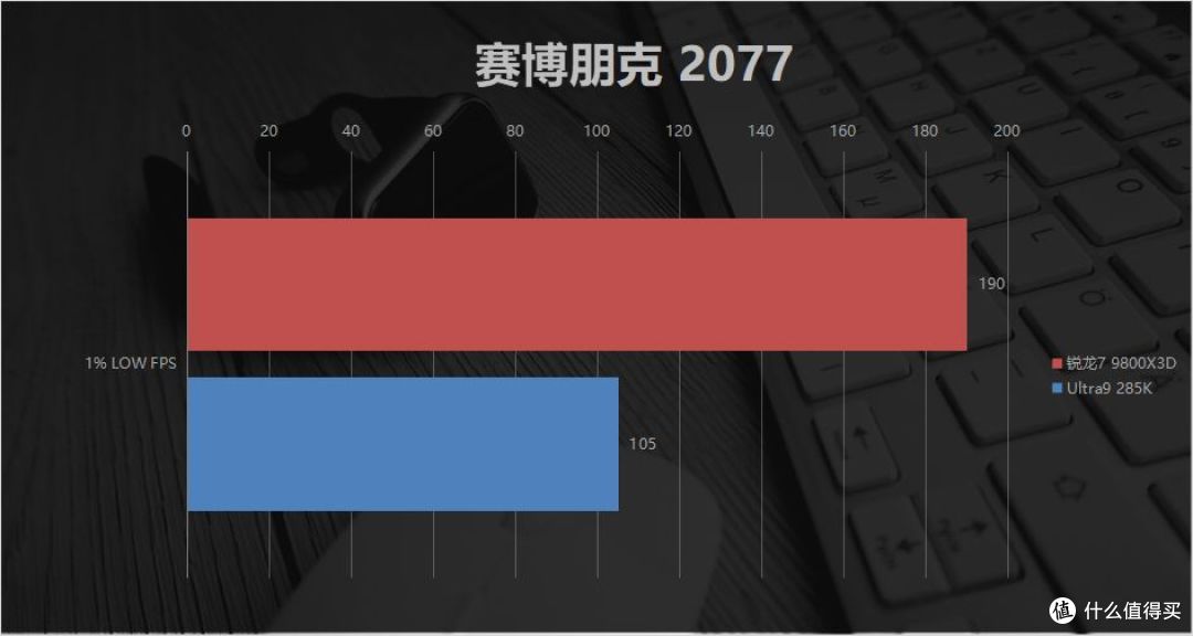 Low帧碾压+千帧流畅！锐龙7 9800X3D对比Ultra9 285K：暑期王者！