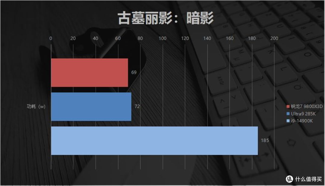 Low帧碾压+千帧流畅！锐龙7 9800X3D对比Ultra9 285K：暑期王者！