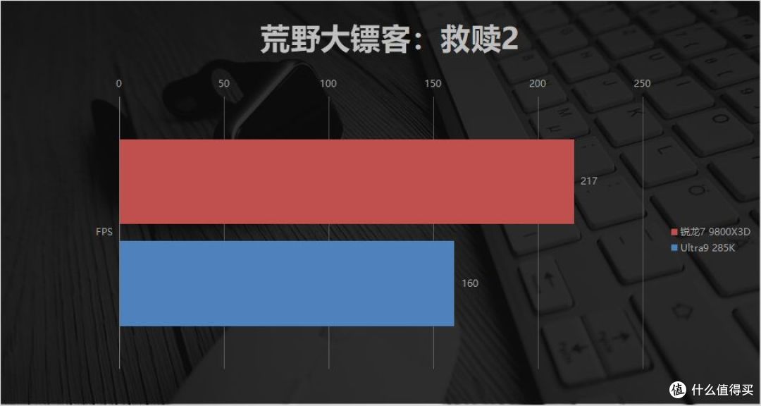 Low帧碾压+千帧流畅！锐龙7 9800X3D对比Ultra9 285K：暑期王者！
