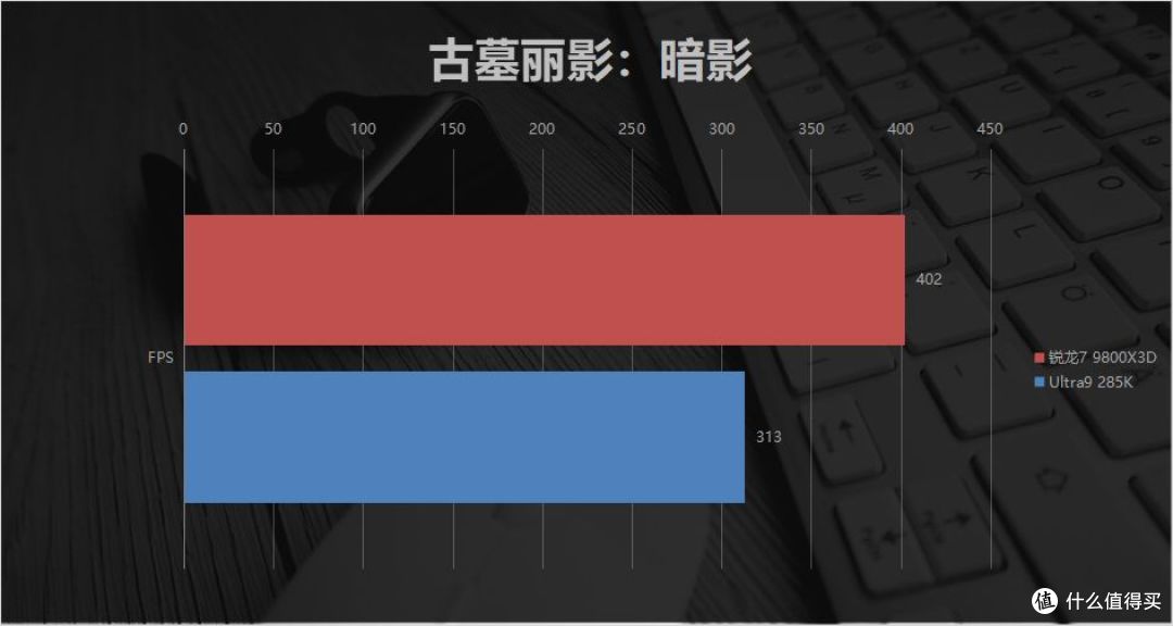 Low帧碾压+千帧流畅！锐龙7 9800X3D对比Ultra9 285K：暑期王者！