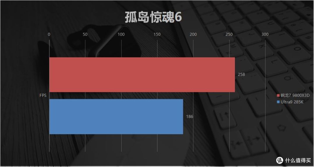 Low帧碾压+千帧流畅！锐龙7 9800X3D对比Ultra9 285K：暑期王者！