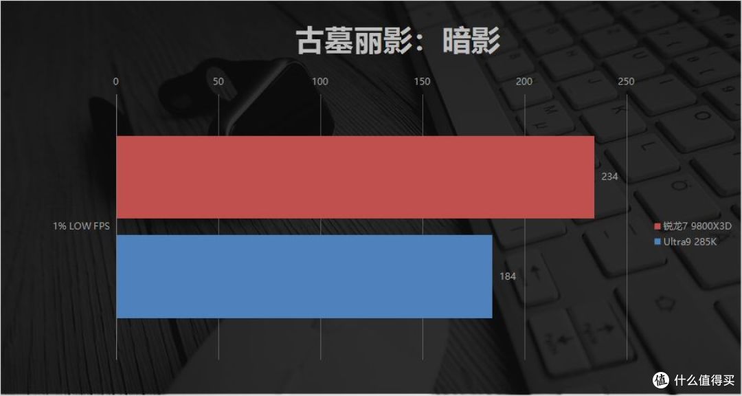 Low帧碾压+千帧流畅！锐龙7 9800X3D对比Ultra9 285K：暑期王者！
