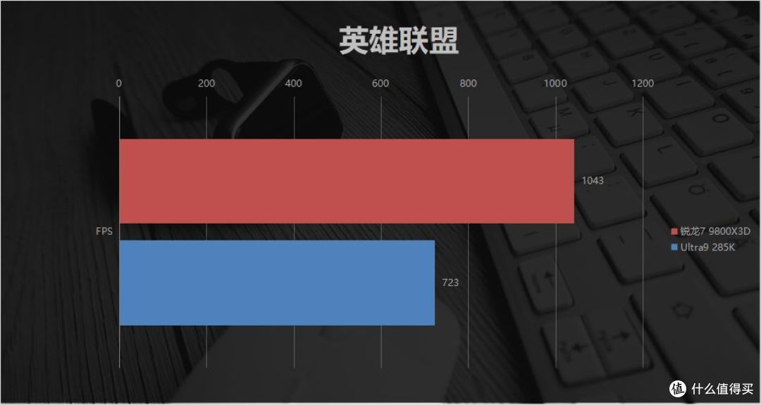 Low帧碾压+千帧流畅！锐龙7 9800X3D对比Ultra9 285K：暑期王者！